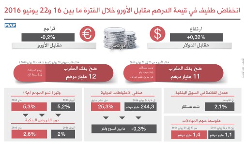 انخفاض طفيف في قيمة الدرهم مقابل الأورو خلال الفترة ما بين 16 و22 يونيو 2016 (بنك المغرب)