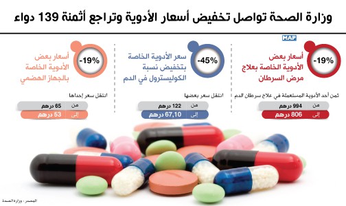 وزارة الصحة تواصل تخفيض أسعار الأدوية وتراجع أثمنة 139 دواء (بلاغ)