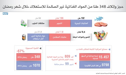 حجز وإتلاف 348 طنا من المواد الغذائية غير الصالحة للاستهلاك خلال شهر رمضان (بلاغ)