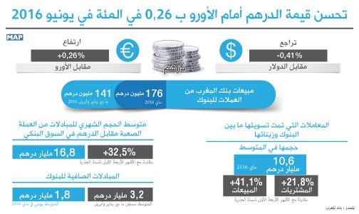 تحسن قيمة الدرهم أمام الأورو ب 0,26 في المئة في يونيو 2016 (بنك المغرب)