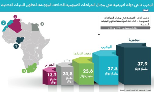 المغرب ثاني دولة افريقية في مجال الشراكات العمومية الخاصة الموجهة لتطوير البنيات التحتية (تقرير)