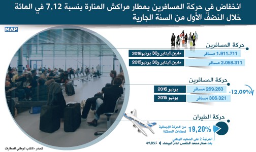 انخفاض في حركة المسافرين بمطار مراكش المنارة بنسبة 12, 7 في المائة خلال النضف الأول من السنة الجارية