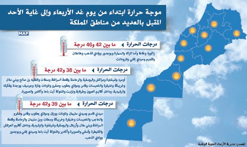 موجة حرارة ابتداء من يوم غد الأربعاء وإلى غاية الأحد المقبل بالعديد من مناطق المملكة (مديرية الأرصاد الجوية الوطنية)