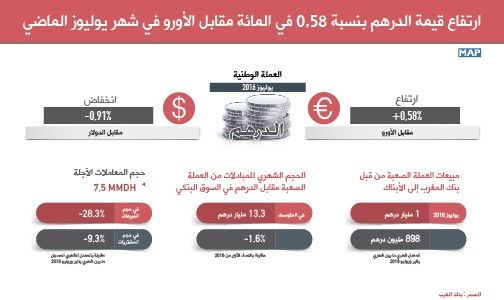 ارتفاع قيمة الدرهم بنسبة 0,58 في المائة مقابل الأورو في شهر يوليوز الماضي (بنك المغرب)