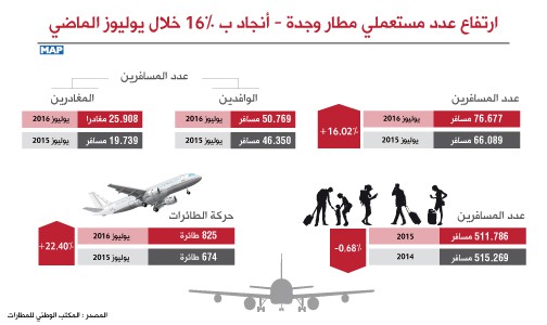 ارتفاع عدد مستعملي مطار وجدة – أنجاد ب 16 في المائة خلال يوليوز الماضي (المكتب الوطني للمطارات)