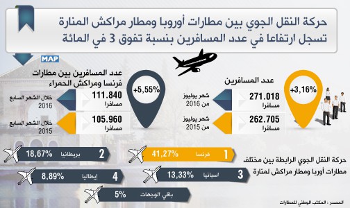 حركة النقل الجوي بين مطارات أوروبا ومطار مراكش المنارة تسجل ارتفاعا في عدد المسافرين بنسبة تفوق 3 في المائة