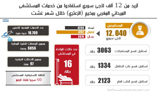 أزيد من 12 ألف لاجئ سوري عدد المستفيدين من الخدمات الطبية للمستشفى الميداني المغربي بمخيم (الزعتري) بالأردن خلال غشت الماضي