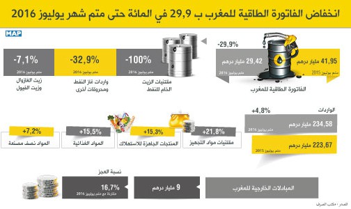 انخفاض الفاتورة الطاقية للمغرب ب 29,9 في المائة حتى متم شهر يوليوز 2016 (مكتب الصرف)