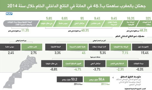 جهتان بالمغرب ساهمتا ب48،3 في المائة في الناتج الداخلي الخام خلال سنة 2014 (المندوبية السامية للتخطيط)