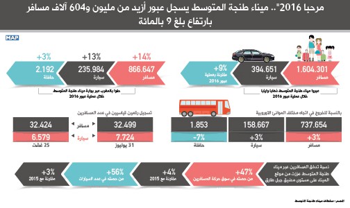 مرحبا 2016″.. ميناء طنجة المتوسط يسجل عبور أزيد من مليون و604 آلاف مسافر بارتفاع بلغ 9 بالمائة