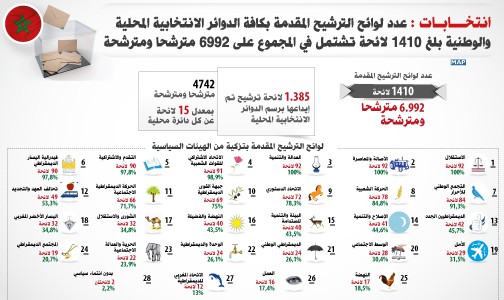 عدد لوائح الترشيح المقدمة بكافة الدوائر الانتخابية المحلية والوطنية بلغ 1410 لائحة تشتمل في المجموع على 6992 مترشحا ومترشحة (وزير الداخلية)