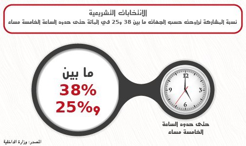 الانتخابات التشريعية.. نسبة المشاركة تراوحت حسب الجهات ما بين 38 و25 في المائة حتى حدود الساعة الخامسة مساء (وزارة الداخلية)