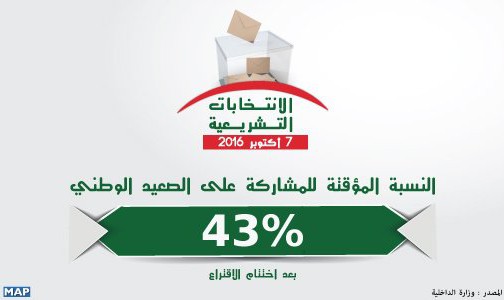 الانتخابات التشريعية.. حوالي 43 في المائة النسبة المؤقتة للمشاركة على الصعيد الوطني إلى غاية الساعة السابعة مساء (وزارة الداخلية)