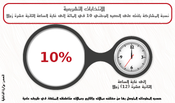 الانتخابات التشريعية.. نسبة المشاركة بلغت على الصعيد الوطني 10 في المائة إلى غاية الساعة الثانية عشرة زوالا (وزارة الداخلية)