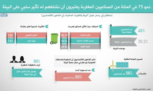 نحو 75 في المائة من الصناعيين المغاربة يعتبرون أن نشاطهم له تأثير سلبي على البيئة (استطلاع)