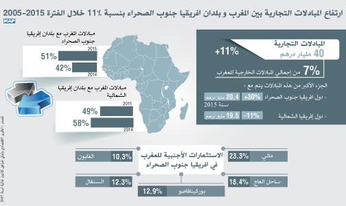 ارتفاع المبادلات التجارية بين المغرب و بلدان افريقيا جنوب الصحراء بنسبة 11 بالمائة خلال الفترة 2005-2015 (تقرير)