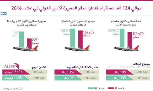 حوالي 134 ألف مسافر استعملوا مطار المسيرة أكادير الدولي في غشت 2016 (المكتب الوطني للمطارات)