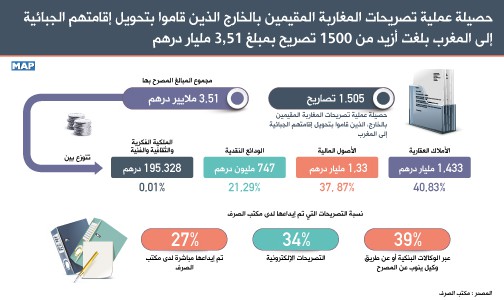 حصيلة عملية تصريحات المغاربة المقيمين بالخارج الذين قاموا بتحويل إقامتهم الجبائية إلى المغرب بلغت أزيد من 1500 تصريح بمبلغ 3,51 مليار درهم