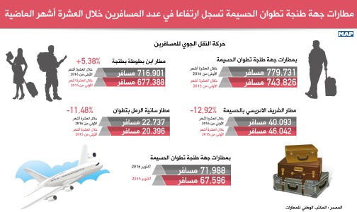 مطارات جهة طنجة تطوان الحسيمة تسجل ارتفاعا في عدد المسافرين خلال العشرة أشهر الماضية