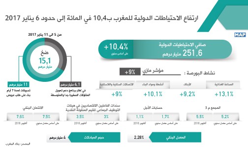 ارتفاع الاحتياطات الدولية للمغرب ب10,4 في المائة إلى حدود 6 يناير 2017 (بنك المغرب)