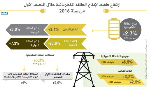 ارتفاع إنتاج الطاقة الكهربائية بنسبة 2,7 بالمائة متم نونبر 2016 (مديرية الدراسات والتوقعات المالية)