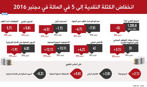 انخفاض الكتلة النقدية إلى 5 في المائة في دجنبر 2016 (بنك المغرب)