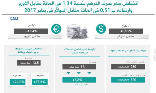 انخفاض سعر صرف الدرهم بنسبة 1,34 في المائة مقابل الأورو وارتفاعه ب 0,51 في المائة مقابل الدولار في يناير 2017 (بنك المغرب)