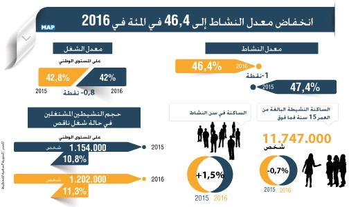 انخفاض معدل النشاط إلى 46,4 في المئة في 2016 (المندوبية السامية للتخطيط)