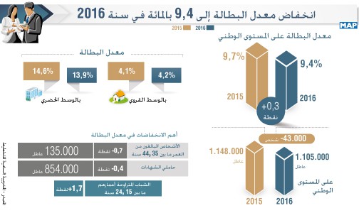 انخفاض معدل البطالة إلى 9,4 بالمائة في سنة 2016