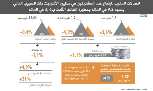 اتصالات المغرب..ارتفاع عدد المشتركين في حظيرة الأنترنيت ذات الصبيب العالي بنسبة 9,2 في المائة وحظيرة الهاتف الثابت ب6 ,3 في المائة سنة 2016