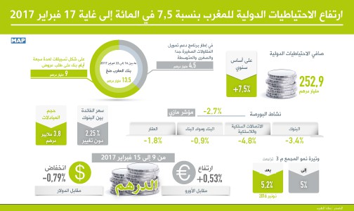 ارتفاع الاحتياطيات الدولية للمغرب بنسبة 7,5 في المائة إلى غاية 17 فبراير 2017 (بنك المغرب)