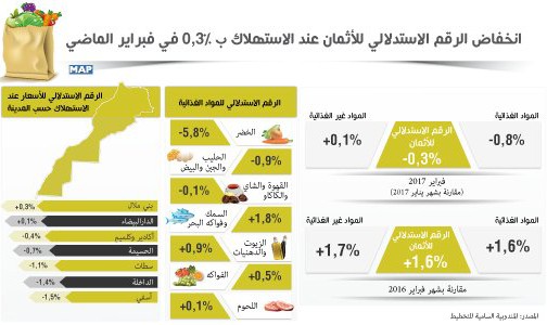 انخفاض الرقم الاستدلالي للأثمان عند الاستهلاك ب 0,3 في المئة في فبراير الماضي