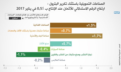 الصناعات التحويلية باستثناء تكرير البترول: ارتفاع الرقم الاستدلالي للأثمان عند الإنتاج ب 0,5 في المائة في يناير 2017 (المندوبية السامية للتخطيط)