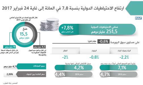 ارتفاع الاحتياطيات الدولية بنسبة 7,8 في المائة إلى غاية 24 فبراير 2017