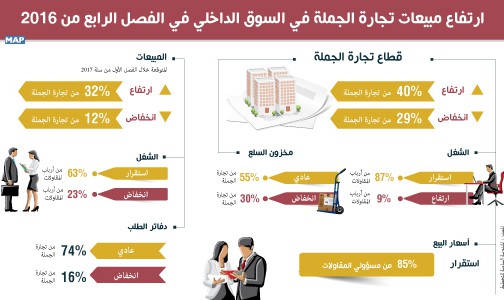 ارتفاع مبيعات تجارة الجملة في السوق الداخلي في الفصل الرابع من 2016