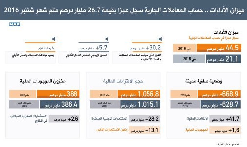 ميزان الأداءات .. حساب المعاملات الجارية سجل عجزا بقيمة 26.7 مليار درهم متم شهر شتنبر 2016 (مكتب الصرف)