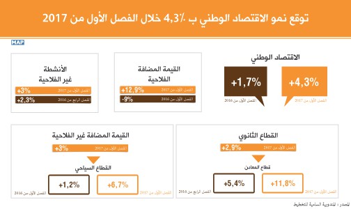 توقع نمو الاقتصاد الوطني ب 4,3 بالمائة خلال الفصل الأول من 2017 (المندوبية السامية للتخطيط )