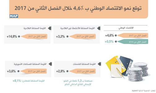 توقع نمو الاقتصاد الوطني ب 4,6 في المائة خلال الفصل الثاني من 2017 (المندوبية السامية للتخطيط)