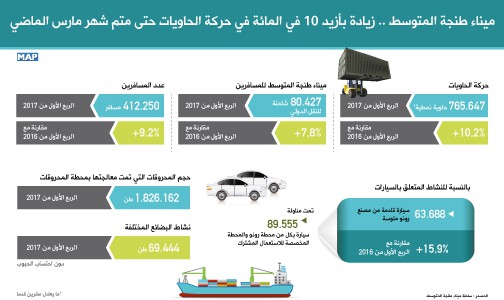 ميناء طنجة المتوسط .. زيادة بأزيد 10 في المائة في حركة الحاويات حتى متم شهر مارس الماضي