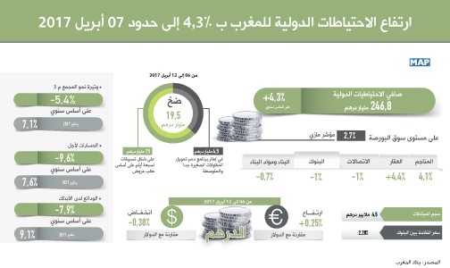 ارتفاع الاحتياطات الدولية للمغرب ب 4,3 في المائة إلى حدود 07 أبريل 2017