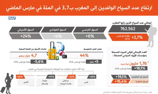 ارتفاع عدد السياح الوافدين إلى المغرب ب3,7 في المئة في مارس الماضي (وزارة)