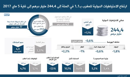 ارتفاع الاحتياطيات الدولية للمغرب بـ1,1 في المئة إلى 244,4 مليار درهم إلى غاية 5 ماي 2017