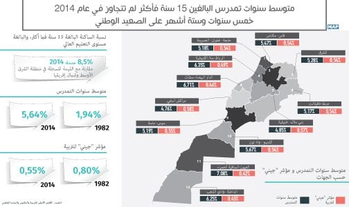 متوسط سنوات تمدرس البالغين 15 سنة فأكثر لم تتجاوز في عام 2014 خمس سنوات وستة أشهر على الصعيد الوطني (تقرير)