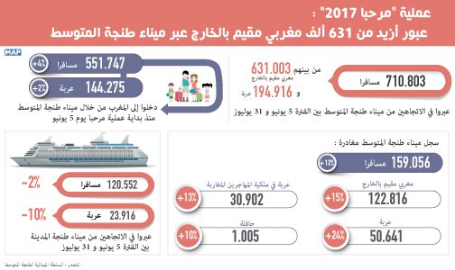 عملية “مرحبا 2017” : عبور أزيد من 631 ألف مغربي مقيم بالخارج عبر ميناء طنجة المتوسط