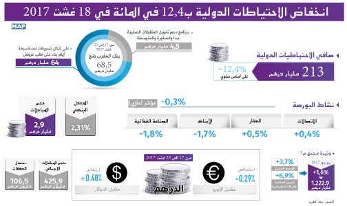 انخفاض الاحتياطات الدولية ب12,4 في المائة في 18 غشت 2017 (بنك المغرب)