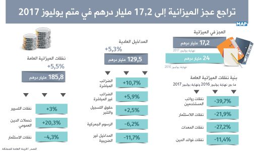 تراجع عجز الميزانية إلى 17,2 مليار درهم في متم يوليوز 2017 (الخزينة العامة للمملكة)