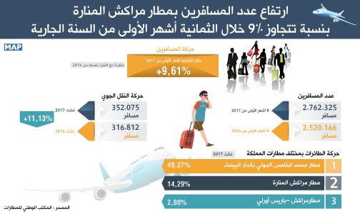 ارتفاع عدد المسافرين بمطار مراكش المنارة بنسبة تتجاوز 9 في المائة خلال الثمانية أشهر الأولى من السنة الجارية