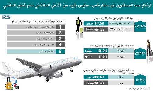 ارتفاع عدد المسافرين عبر مطار فاس- سايس بأزيد من 21 في المائة في متم شتنبر الماضي