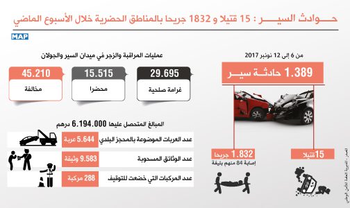 15 قتيلا و1832 جريحا في حوادث السير بالمناطق الحضرية خلال الأسبوع من 6 إلى 12 نونبر الجاري