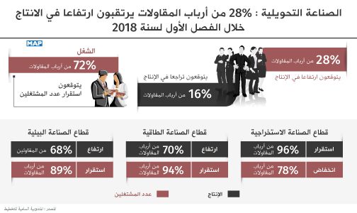 الصناعة التحويلية..28 في المئة من أرباب المقاولات يرتقبون ارتفاعا في الانتاج خلال الفصل الأول لسنة 2018 (المندوبية السامية للتخطيط)